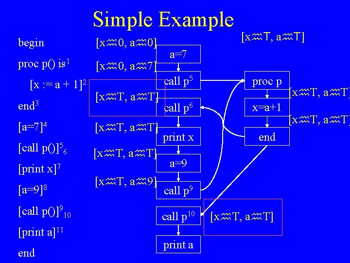 Simple Example [x 0, a 0] begin proc p() is 1 [x : =