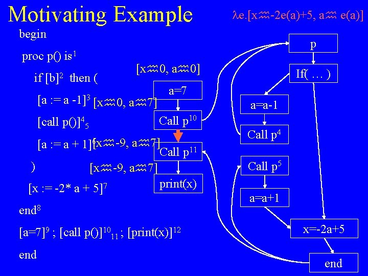 Motivating Example e. [x -2 e(a)+5, a e(a)] begin p proc p() is 1