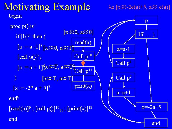 Motivating Example e. [x -2 e(a)+5, a e(a)] begin p proc p() is 1