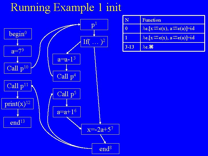 Running Example 1 init p 1 begin 0 If( … )2 a=79 a=a-13 Call