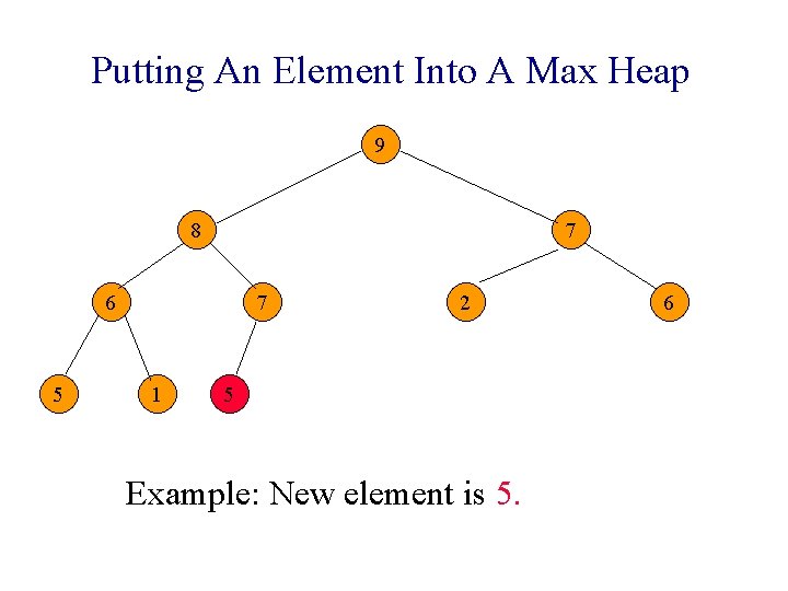 Putting An Element Into A Max Heap 9 8 7 6 5 7 1