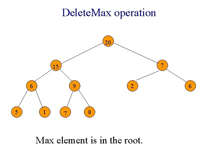 Delete. Max operation 20 7 15 6 5 9 1 7 2 8 Max