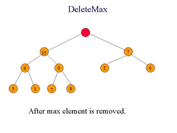 Delete. Max 7 15 6 5 9 1 7 2 8 After max element