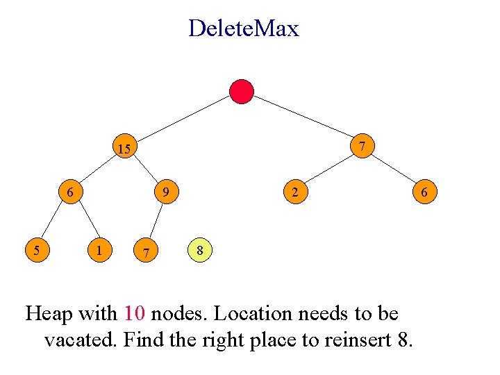 Delete. Max 7 15 6 5 9 1 7 2 8 Heap with 10