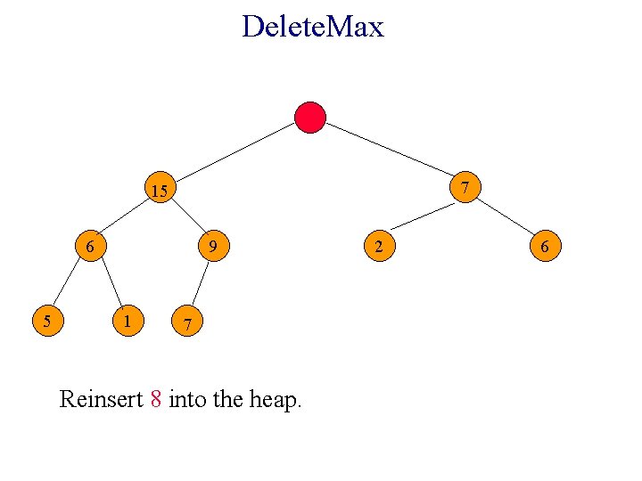 Delete. Max 7 15 6 5 9 1 7 Reinsert 8 into the heap.