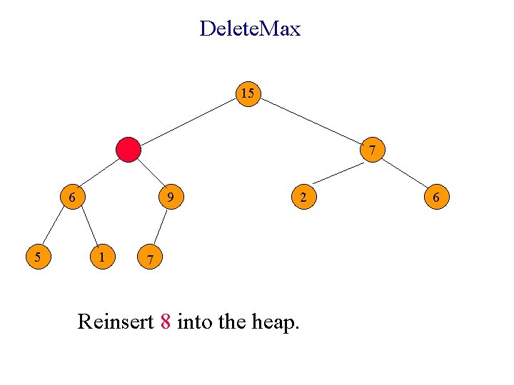 Delete. Max 15 7 6 5 9 1 2 7 Reinsert 8 into the