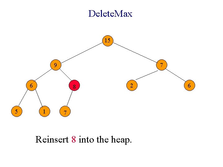 Delete. Max 15 9 7 6 5 8 1 2 7 Reinsert 8 into