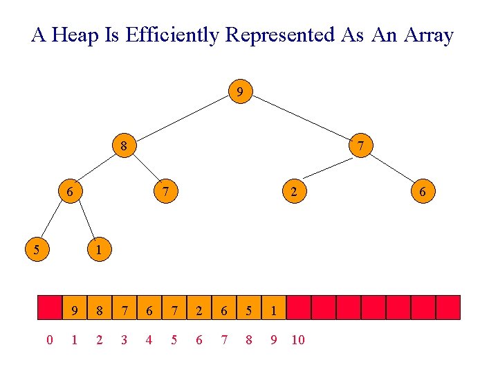 A Heap Is Efficiently Represented As An Array 9 8 7 6 5 7