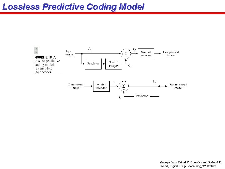 Lossless Predictive Coding Model (Images from Rafael C. Gonzalez and Richard E. Wood, Digital