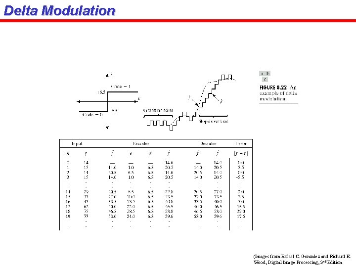 Delta Modulation (Images from Rafael C. Gonzalez and Richard E. Wood, Digital Image Processing,