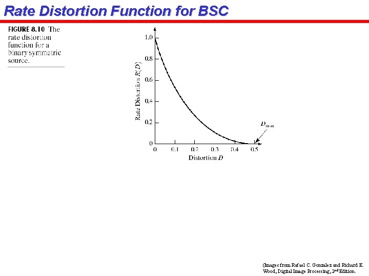 Rate Distortion Function for BSC (Images from Rafael C. Gonzalez and Richard E. Wood,