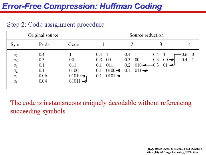 Error-Free Compression: Huffman Coding Step 2: Code assignment procedure The code is instantaneous uniquely