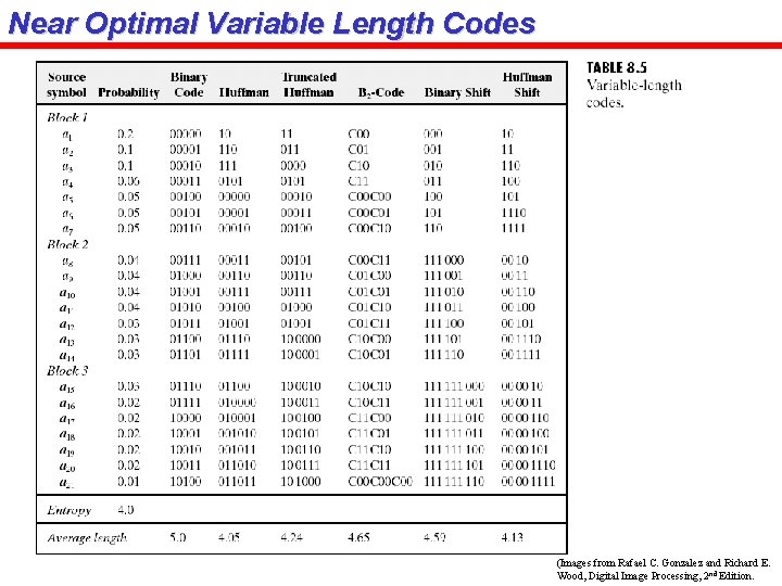 Near Optimal Variable Length Codes (Images from Rafael C. Gonzalez and Richard E. Wood,