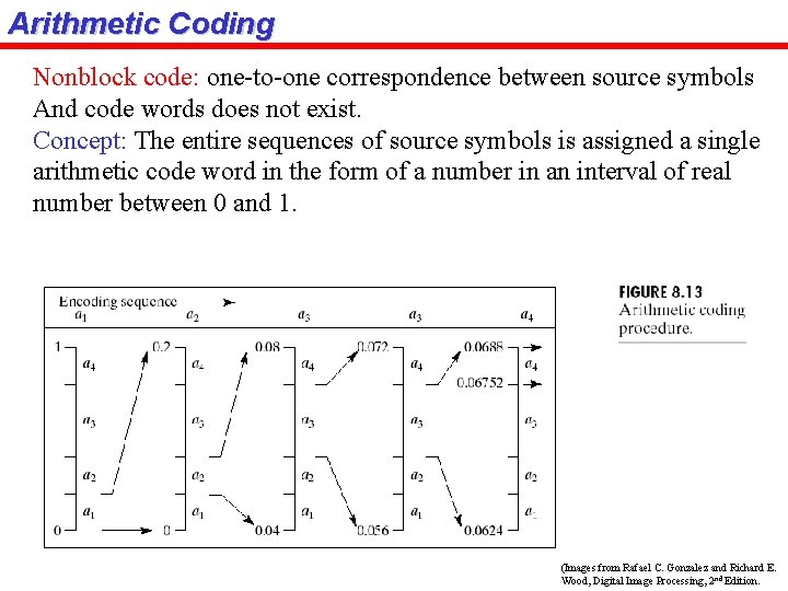 Arithmetic Coding Nonblock code: one-to-one correspondence between source symbols And code words does not