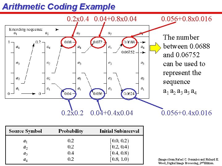 Arithmetic Coding Example 0. 2 x 0. 4 0. 04+0. 8 x 0. 04