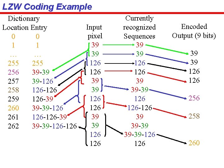 LZW Coding Example Dictionary Location Entry 0 0 1 1 … … 255 256