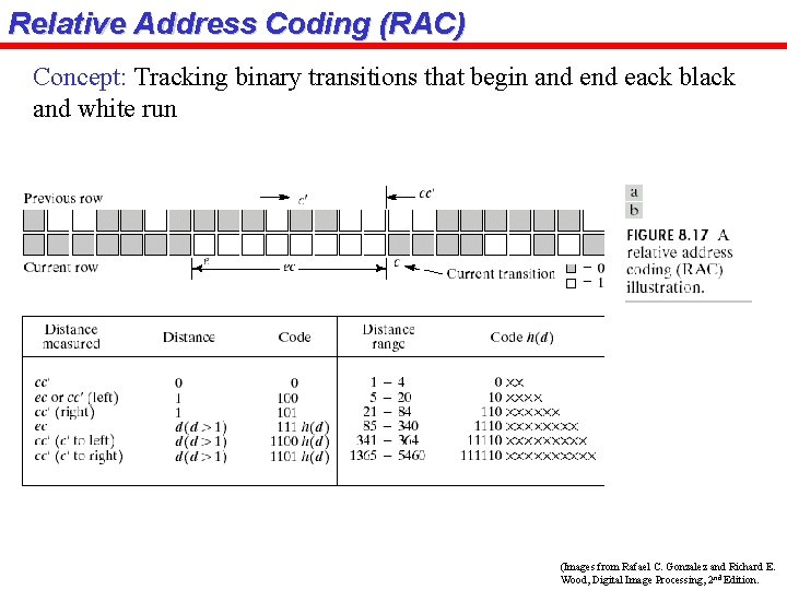 Relative Address Coding (RAC) Concept: Tracking binary transitions that begin and eack black and
