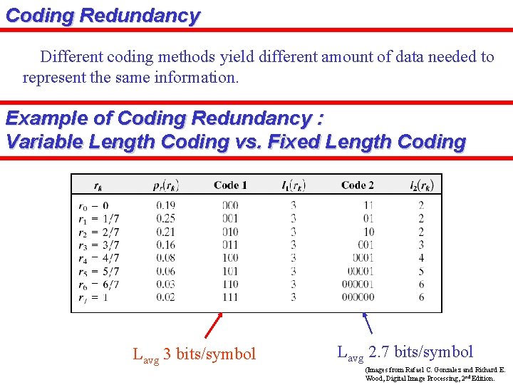 Coding Redundancy Different coding methods yield different amount of data needed to represent the