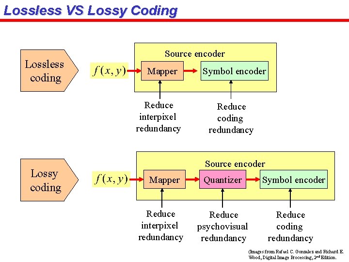 Lossless VS Lossy Coding Lossless coding Source encoder Mapper Reduce interpixel redundancy Lossy coding