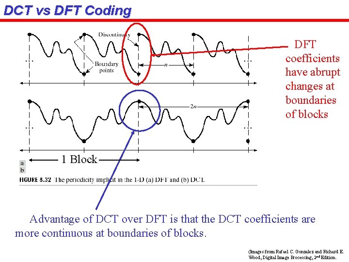 DCT vs DFT Coding DFT coefficients have abrupt changes at boundaries of blocks 1