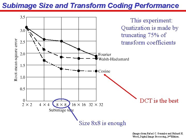 Subimage Size and Transform Coding Performance This experiment: Quatization is made by truncating 75%