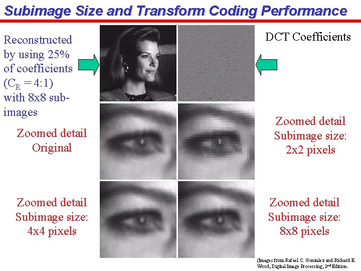 Subimage Size and Transform Coding Performance Reconstructed by using 25% of coefficients (CR =