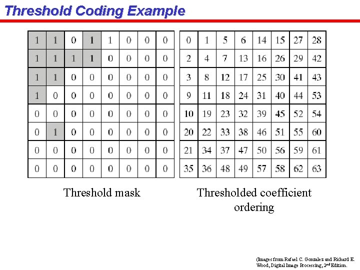 Threshold Coding Example Threshold mask Thresholded coefficient ordering (Images from Rafael C. Gonzalez and