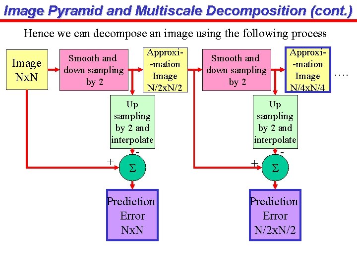 Image Pyramid and Multiscale Decomposition (cont. ) Hence we can decompose an image using