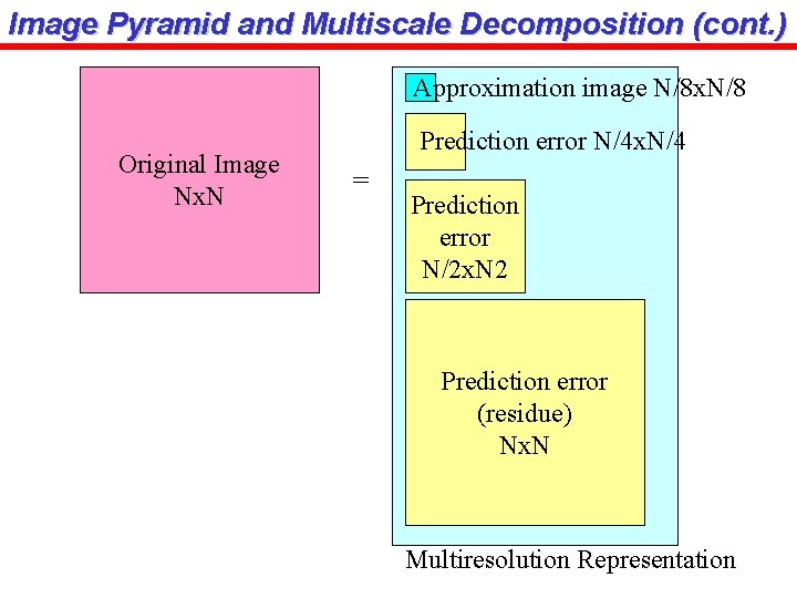 Image Pyramid and Multiscale Decomposition (cont. ) Approximation image N/8 x. N/8 Original Image