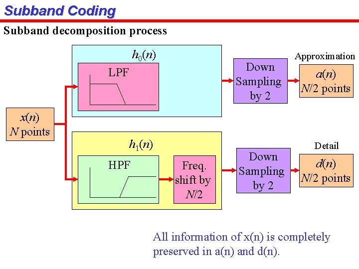 Subband Coding Subband decomposition process h 0(n) Down Sampling by 2 LPF x(n) N