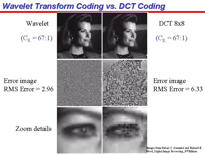 Wavelet Transform Coding vs. DCT Coding Wavelet DCT 8 x 8 (CR = 67: