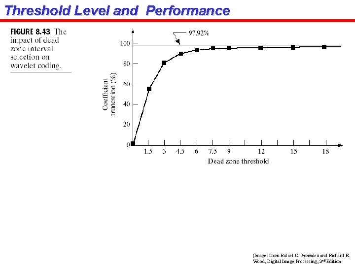 Threshold Level and Performance (Images from Rafael C. Gonzalez and Richard E. Wood, Digital