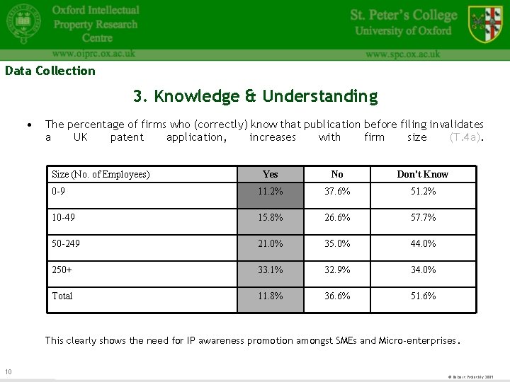 Data Collection 3. Knowledge & Understanding • The percentage of firms who (correctly) know