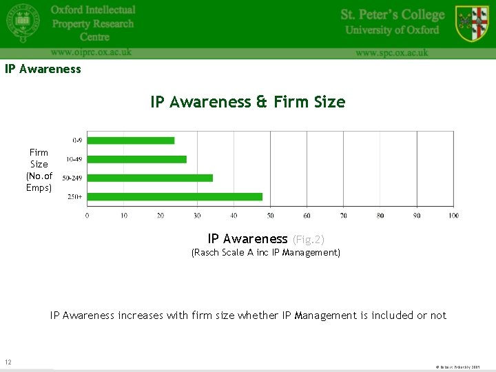 IP Awareness & Firm Size (No. of Emps) IP Awareness (Fig. 2) (Rasch Scale