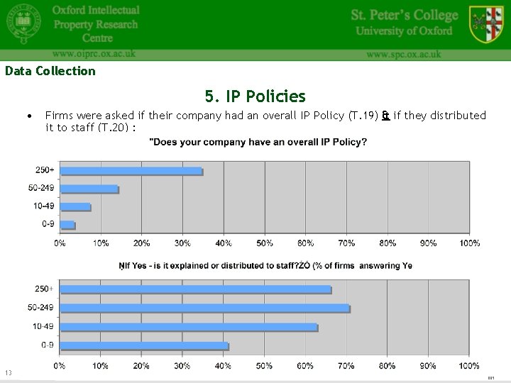 Data Collection 5. IP Policies • 13 Firms were asked if their company had