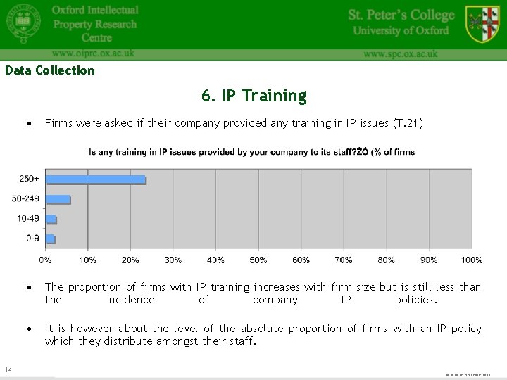 Data Collection 6. IP Training 14 • Firms were asked if their company provided