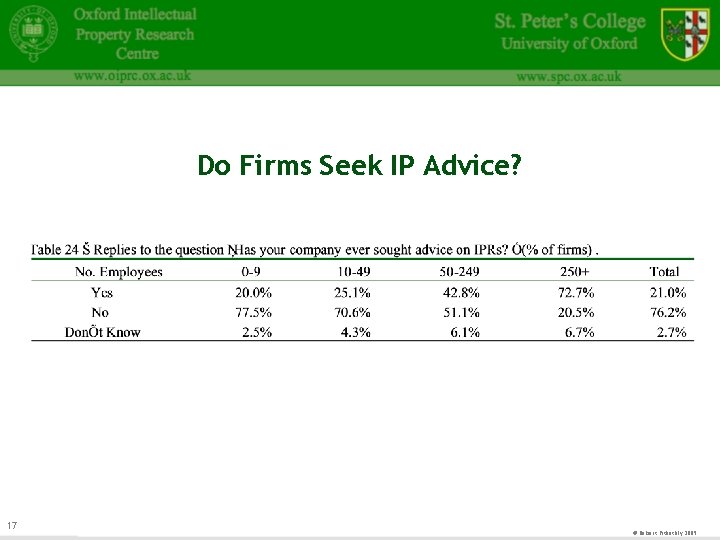Do Firms Seek IP Advice? 17 © Robert Pitkethly 2009 