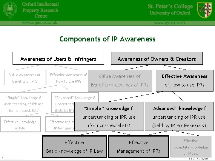 Components of IP Awareness of Users & Infringers 3 Value Awareness of Effective Awareness
