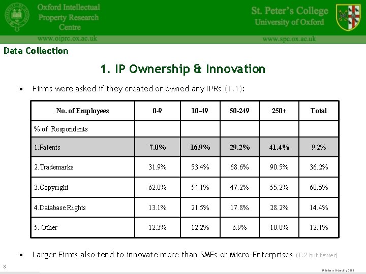 Data Collection 1. IP Ownership & Innovation • Firms were asked if they created