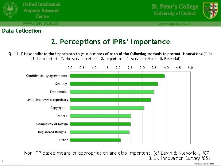 Data Collection 2. Perceptions of IPRs’ importance Q. 11 Please indicate the importance to