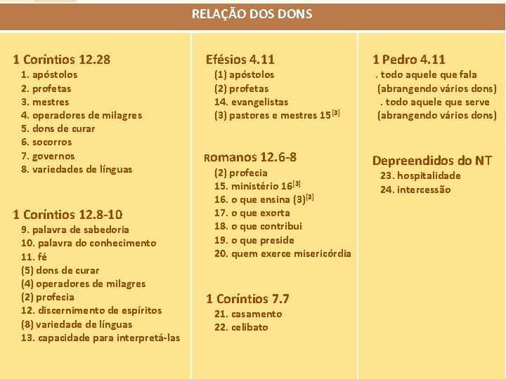RELAÇÃO DOS DONS 1 Coríntios 12. 28 1. apóstolos 2. profetas 3. mestres 4.