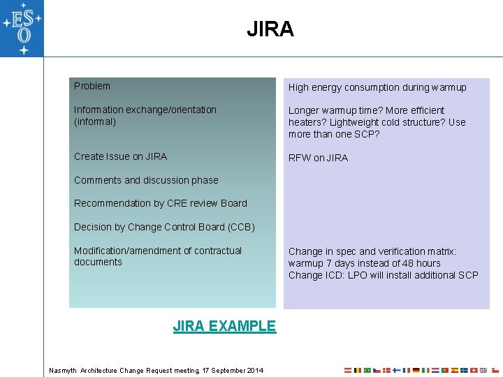 JIRA Problem High energy consumption during warmup Information exchange/orientation (informal) Longer warmup time? More