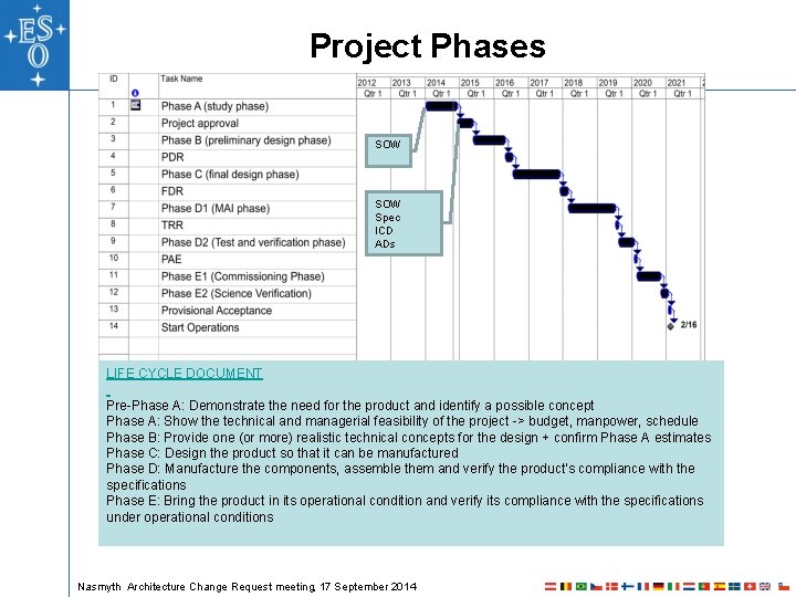 Project Phases SOW Spec ICD ADs LIFE CYCLE DOCUMENT Pre-Phase A: Demonstrate the need