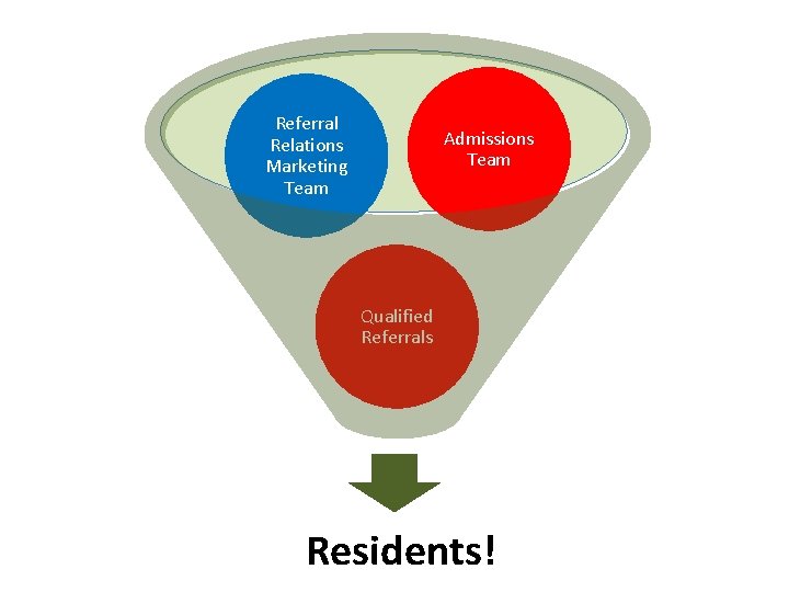 Referral Relations Marketing Team Admissions Team Qualified Referrals Residents! 
