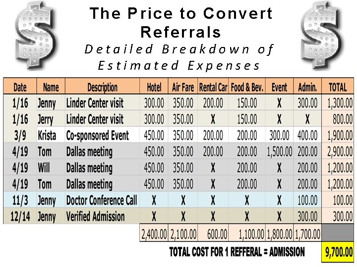 The Price to Convert Referrals Detailed Breakdown of Estimated Expenses 
