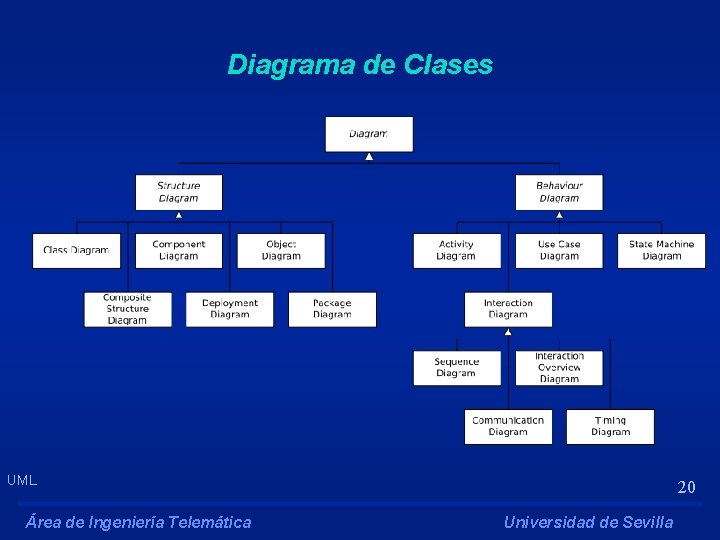 Diagrama de Clases UML Área de Ingeniería Telemática 20 Universidad de Sevilla 