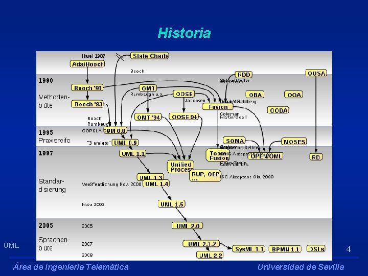 Historia UML Área de Ingeniería Telemática 4 Universidad de Sevilla 