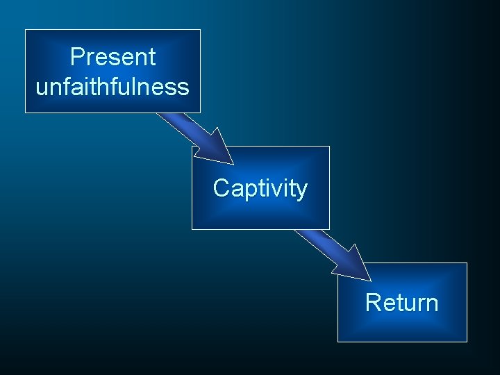 Present unfaithfulness Captivity Return 