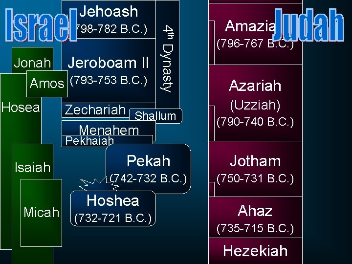 Jehoash Jonah Jeroboam II Amos (793 -753 B. C. ) Hosea 4 th Dynasty