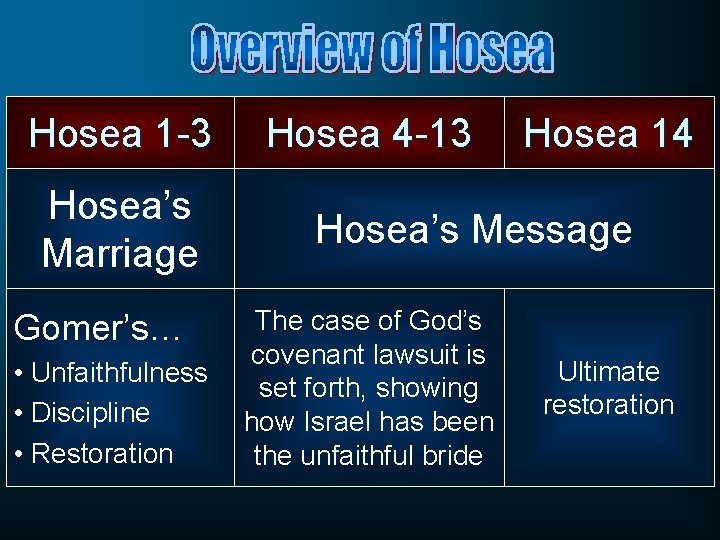 Hosea 1 -3 Hosea’s Marriage Gomer’s… • Unfaithfulness • Discipline • Restoration Hosea 4